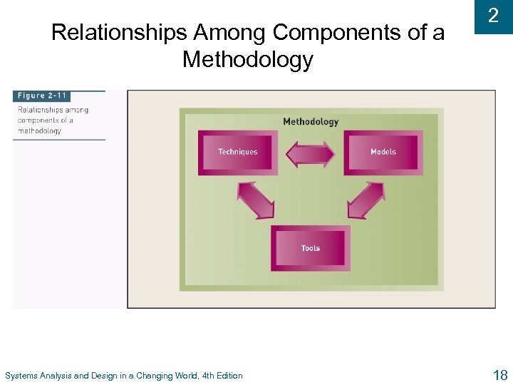 Relationships Among Components of a Methodology Systems Analysis and Design in a Changing World,