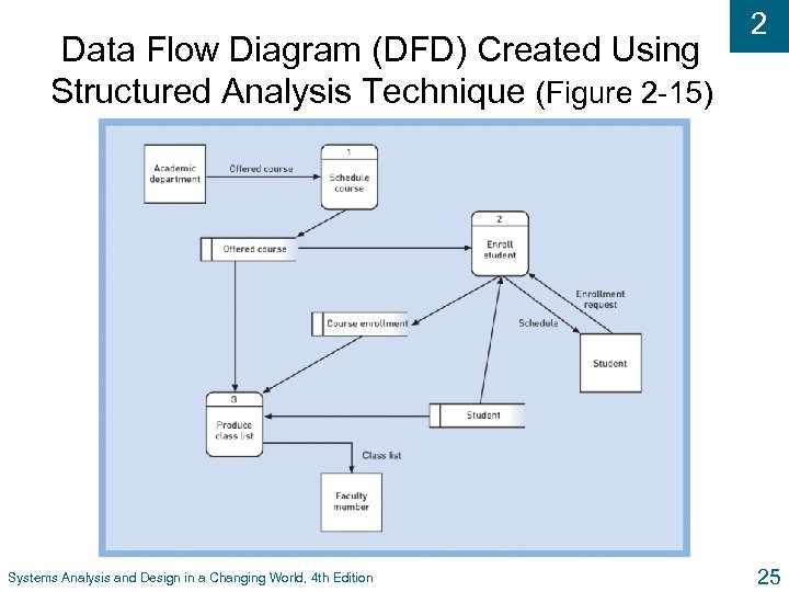 Data Flow Diagram (DFD) Created Using Structured Analysis Technique (Figure 2 -15) Systems Analysis