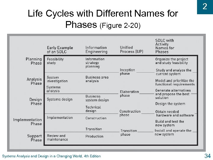 Life Cycles with Different Names for Phases (Figure 2 -20) Systems Analysis and Design