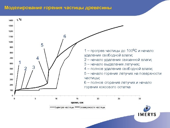 Моделирование горения частицы древесины 6 5 4 1 2 3 1 – прогрев частицы
