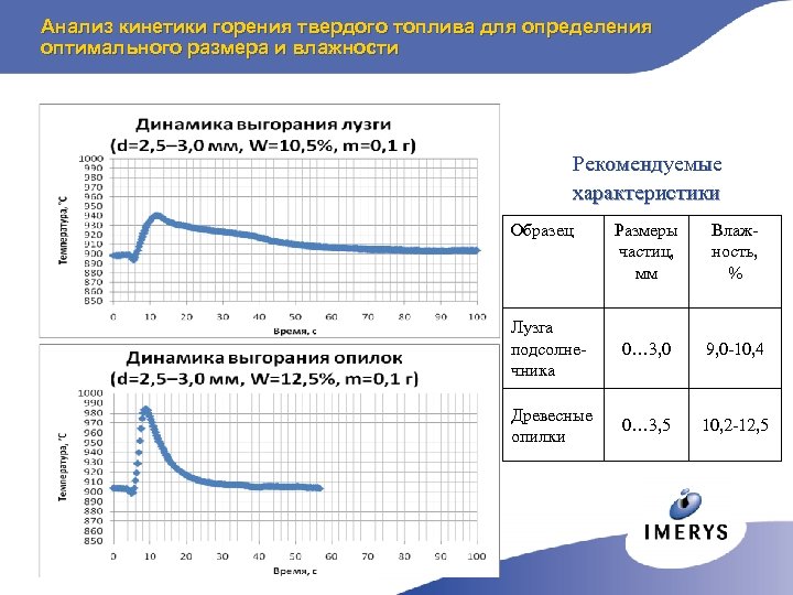Анализ кинетики горения твердого топлива для определения оптимального размера и влажности Рекомендуемые характеристики Образец