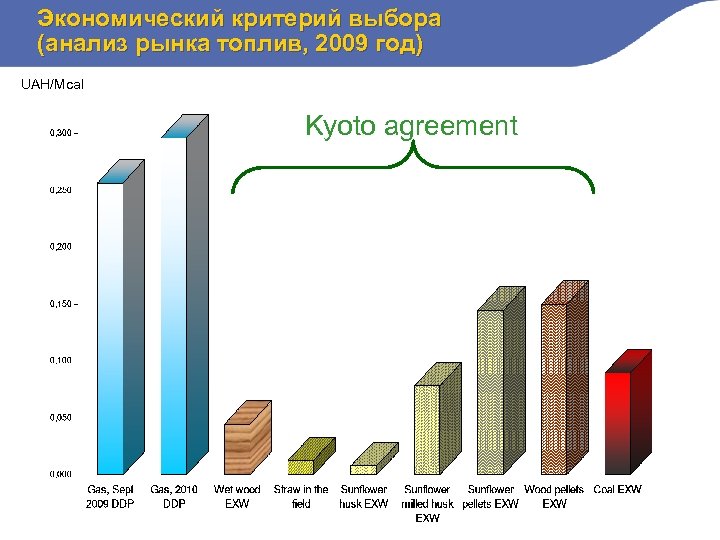 Экономический критерий выбора (анализ рынка топлив, 2009 год) UAH/Mcal Kyoto agreement 