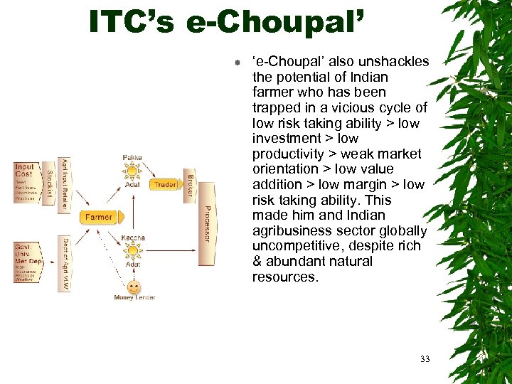 ITC’s e-Choupal’ ‘e-Choupal’ also unshackles the potential of Indian farmer who has been trapped