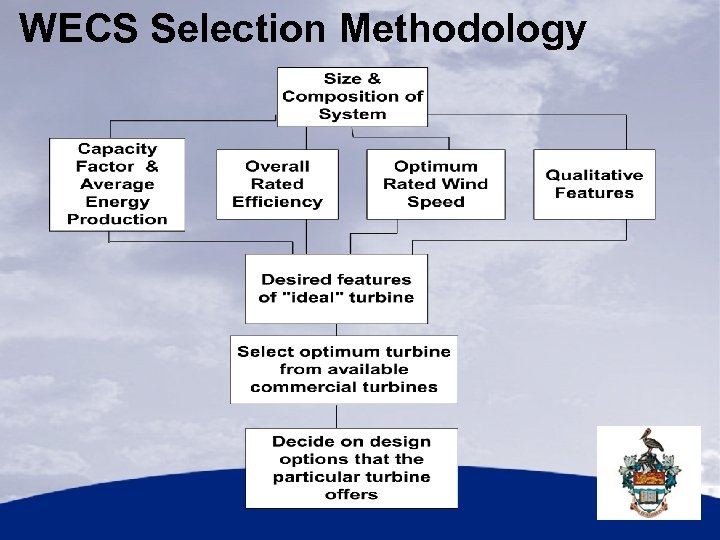 WECS Selection Methodology 