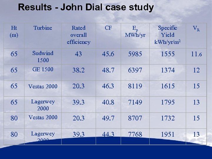 Results - John Dial case study Ht (m) Turbine Rated overall efficiency CF Ep