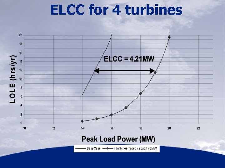 ELCC for 4 turbines 