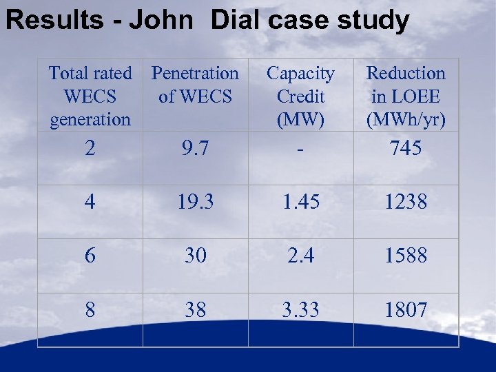 Results - John Dial case study Total rated WECS generation Penetration of WECS Capacity