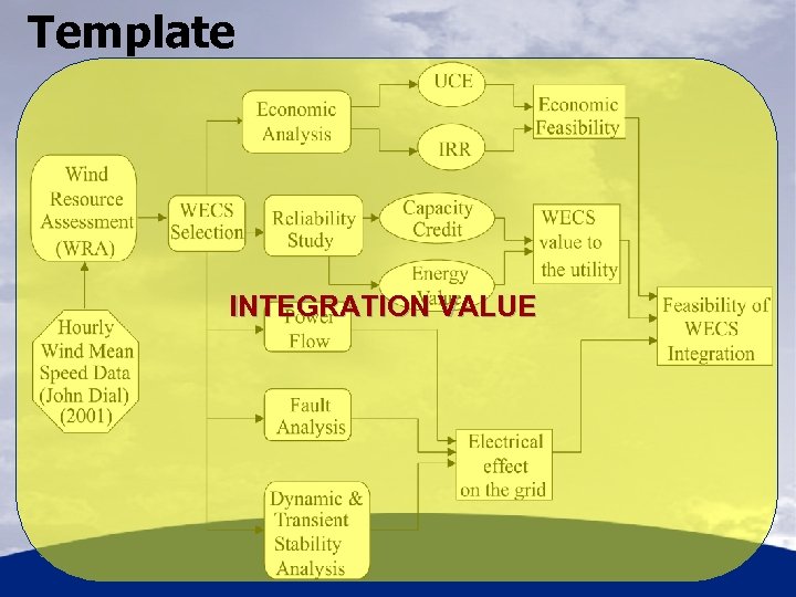 Template INTEGRATION VALUE 