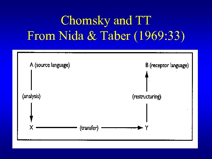 Chomsky and TT From Nida & Taber (1969: 33) 