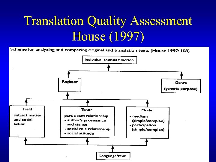 Translation Quality Assessment House (1997) 