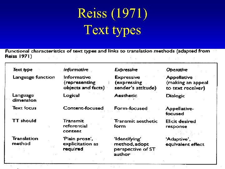 Reiss (1971) Text types 