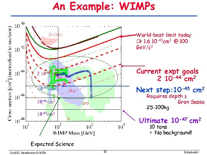 An Example: WIMPs World-best limit today 1. 6 10 -43 cm 2 @ 100