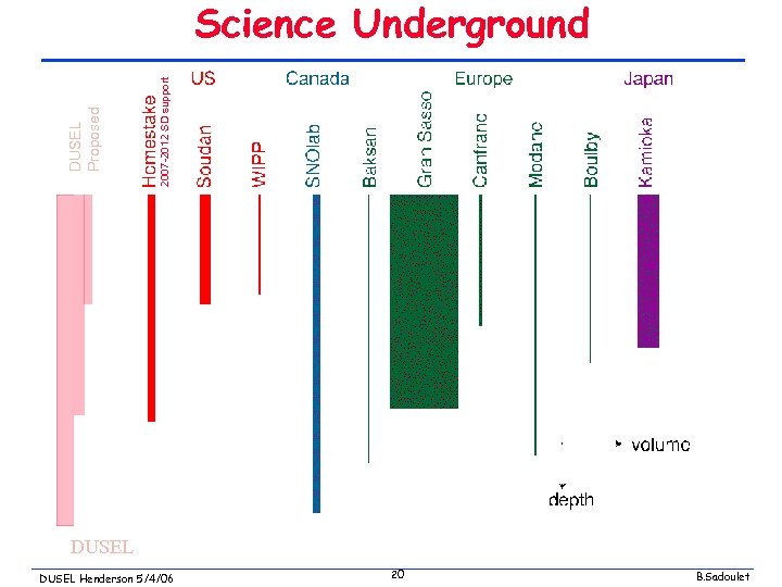 2007 -2012 SD support DUSEL Proposed Science Underground DUSEL Henderson 5/4/06 20 B. Sadoulet