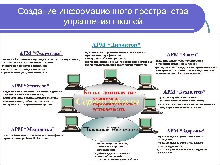 Каким образом информационная. Информационная модель управления школой. Схема информационной системы школы. Модель информационной среды школы. Информационная система образовательного учреждения.