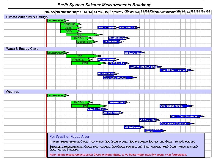 Earth System Science Measurements Roadmap ‘ 05 ‘ 06 ‘ 07 ‘ 08 ‘