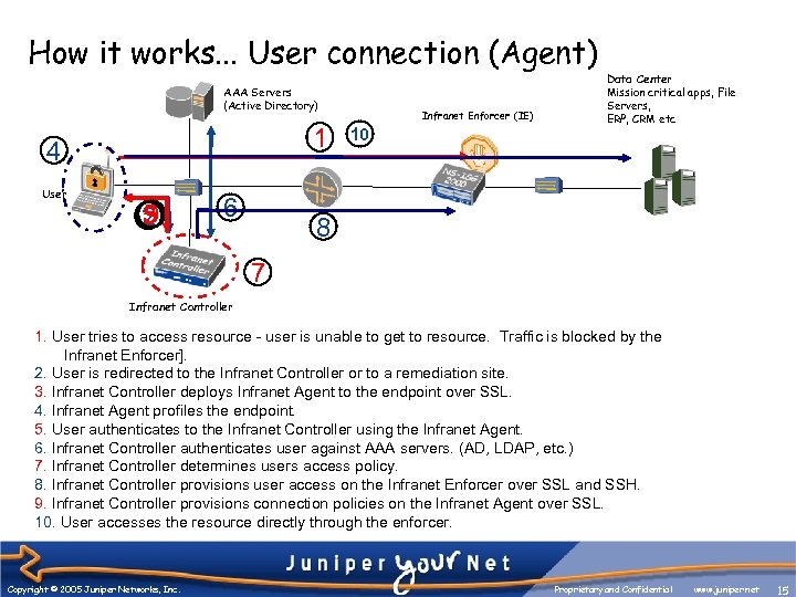 How it works. . . User connection (Agent) AAA Servers (Active Directory) 1 4