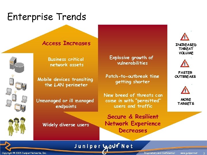 Enterprise Trends Access Increases Business critical network assets Mobile devices transiting the LAN perimeter