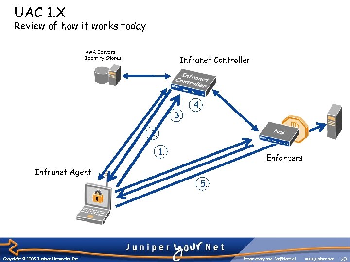 UAC 1. X Review of how it works today AAA Servers Identity Stores Infranet