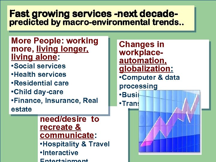 Fast growing services -next decade- predicted by macro-environmental trends. . More People: working more,