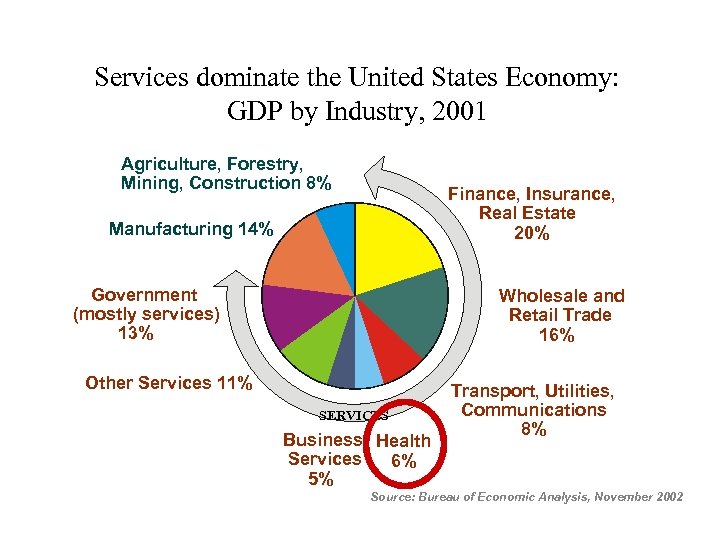 Services dominate the United States Economy: GDP by Industry, 2001 Agriculture, Forestry, Mining, Construction