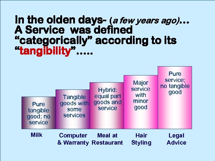 In the olden days- (a few years ago)… A Service was defined “categorically” according