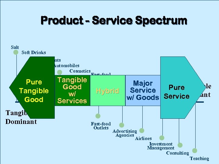 Product - Service Spectrum Salt Soft Drinks Detergents Automobiles Cosmetics Fast-food Tangible Outlets Pure