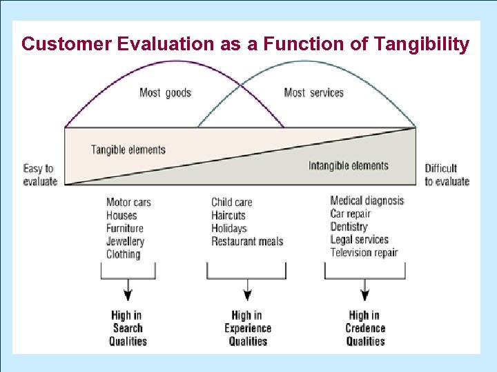 Customer Evaluation as a Function of Tangibility 