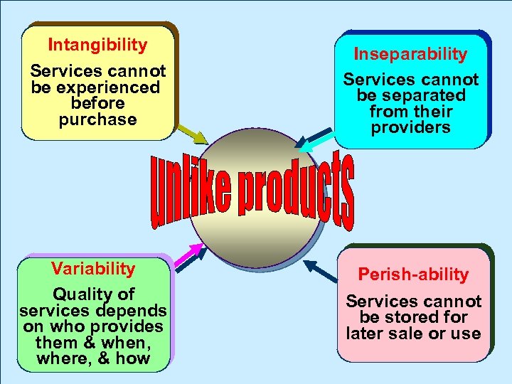 Intangibility Services cannot be experienced before purchase Variability Quality of services depends on who