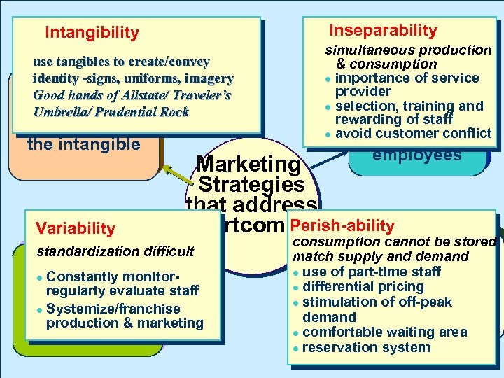 Inseparability Intangibility use tangibles to create/convey identity -signs, uniforms, imagery Good hands of Allstate/