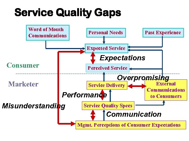 Service Quality Gaps Word of Mouth Communications Personal Needs Past Experience Expected Service Consumer