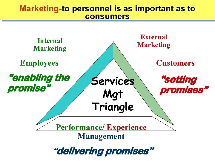 Marketing-to personnel is as important as to consumers External Marketing Internal Marketing Employees “enabling