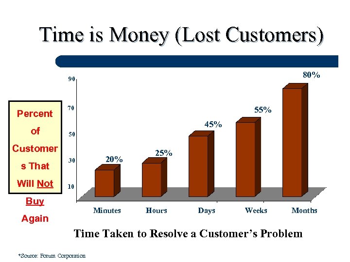 Time is Money (Lost Customers) 80% 90 Percent of 70 55% 45% 50 Customer