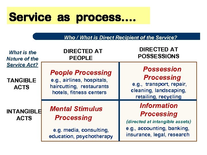 Service as process…. Who / What is Direct Recipient of the Service? What is