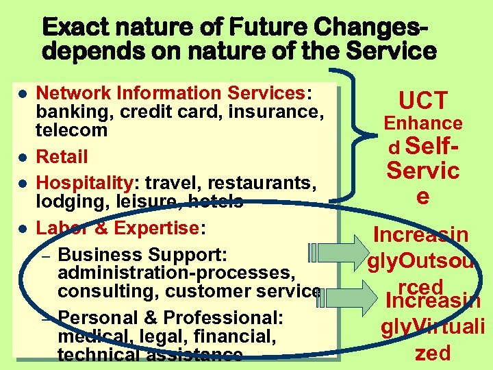 Exact nature of Future Changesdepends on nature of the Service Network Information Services: banking,