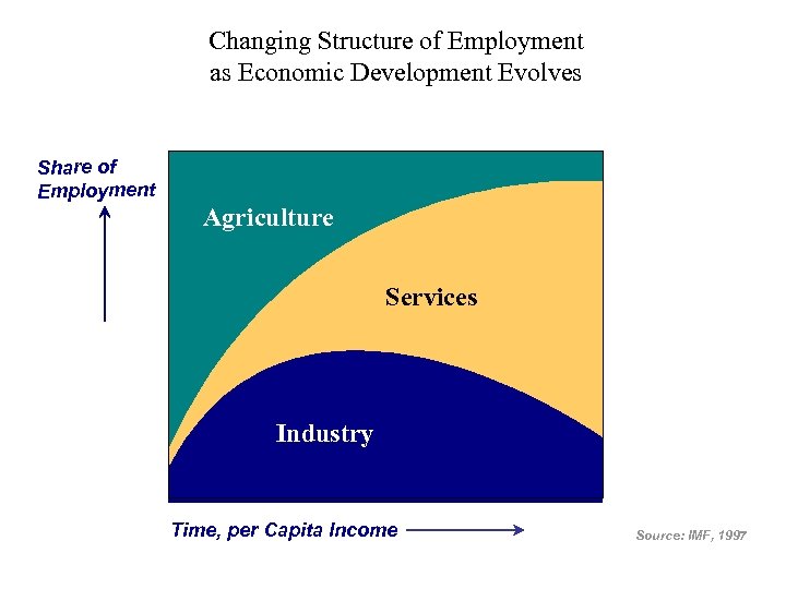 Changing Structure of Employment as Economic Development Evolves Share of Employment Agriculture Services Industry