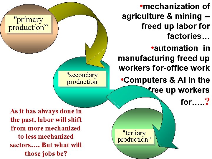  • mechanization of 