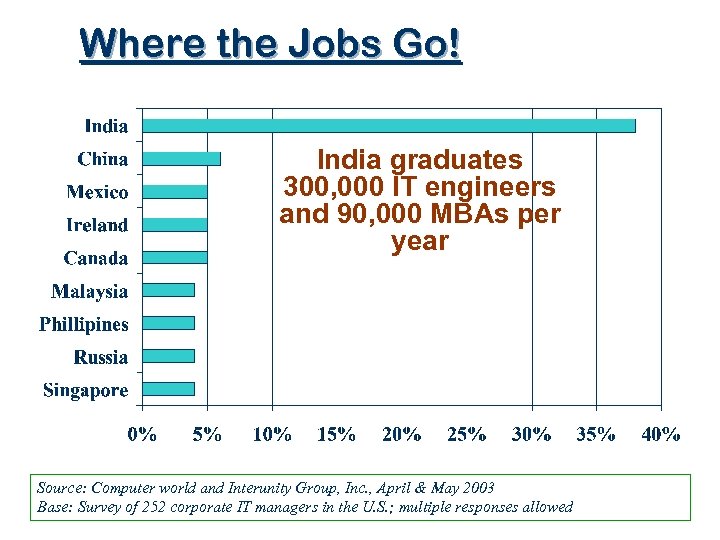 Where the Jobs Go! India graduates 300, 000 IT engineers and 90, 000 MBAs