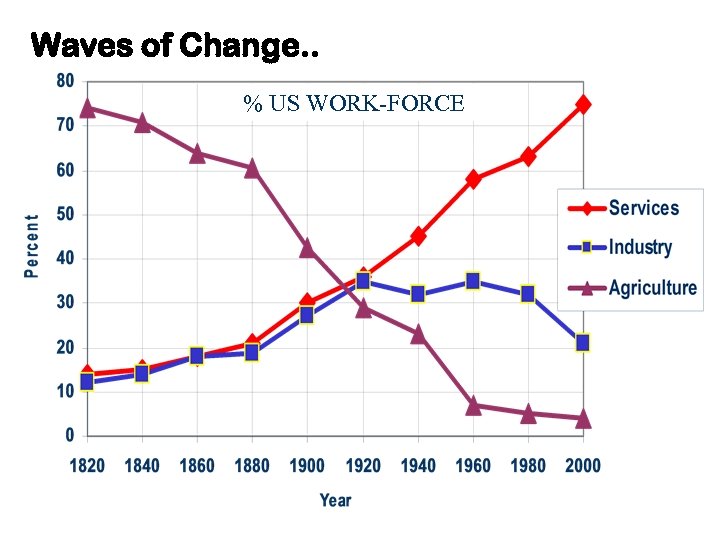 Waves of Change. . % US WORK-FORCE The Economist, 1996 