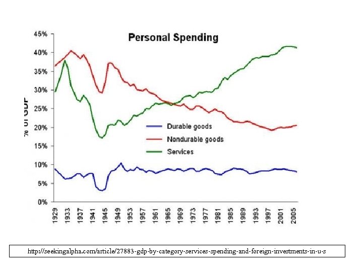 http: //seekingalpha. com/article/27883 -gdp-by-category-services-spending-and-foreign-investments-in-u-s 