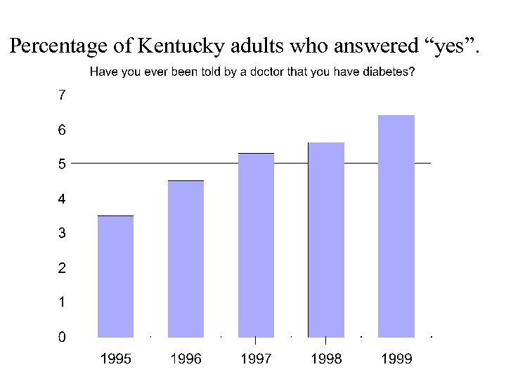 Percentage of Kentucky adults who answered “yes”. 