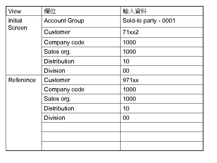 View 欄位 輸入資料 Initial Screen Account Group Sold-to party - 0001 Customer 71 xx