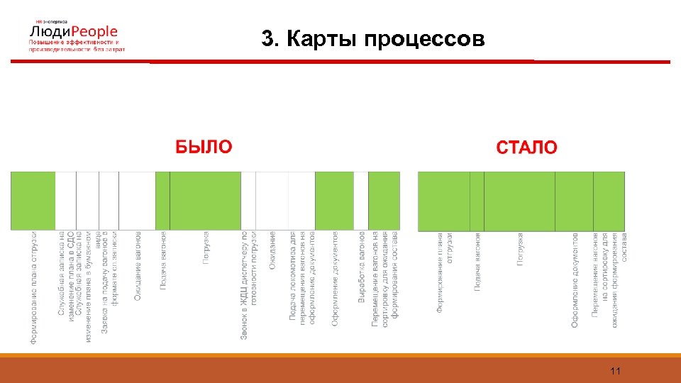 3. Карты процессов 11 