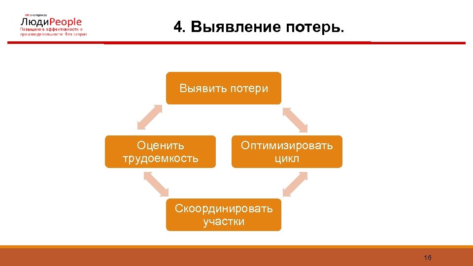 4. Выявление потерь. Выявить потери Оценить трудоемкость Оптимизировать цикл Скоординировать участки 16 