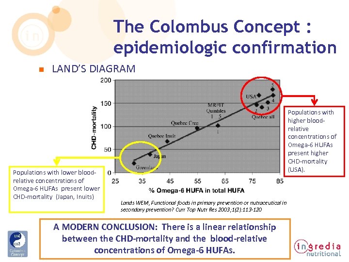 The Colombus Concept : epidemiologic confirmation n LAND’S DIAGRAM Populations with lower bloodrelative concentrations