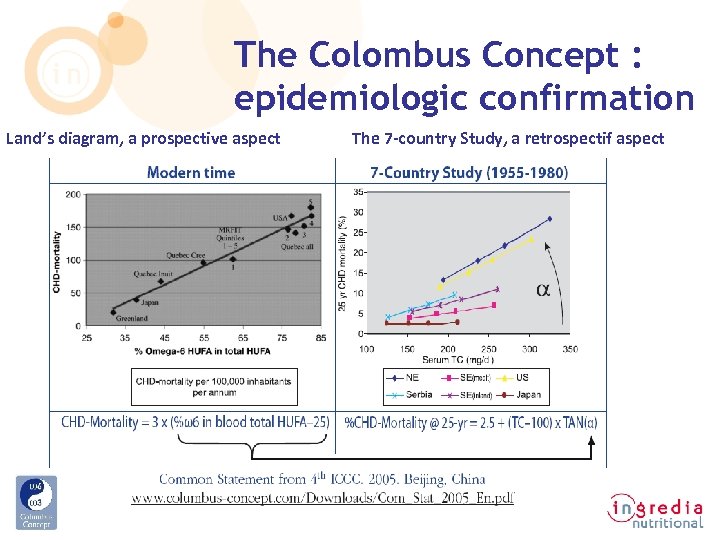 The Colombus Concept : epidemiologic confirmation Land’s diagram, a prospective aspect The 7 -country