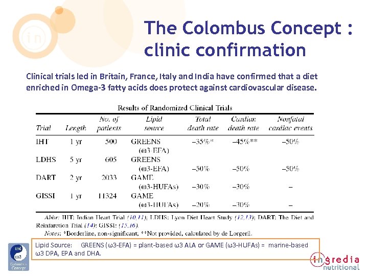 The Colombus Concept : clinic confirmation Clinical trials led in Britain, France, Italy and