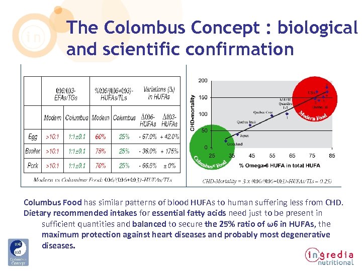 The Colombus Concept : biological and scientific confirmation Columbus Food has similar patterns of