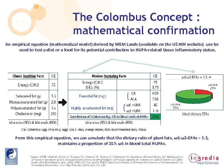 The Colombus Concept : mathematical confirmation An empirical equation (mathematical model) derived by WEM