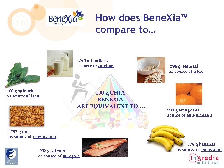 How does Bene. Xia™ compare to… 545 ml milk as source of calcium 400