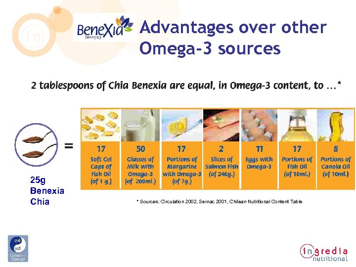 Advantages over other Omega-3 sources 25 g Benexia Chia * Sources: Circulation 2002, Sernac